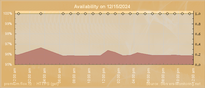 Availability diagram