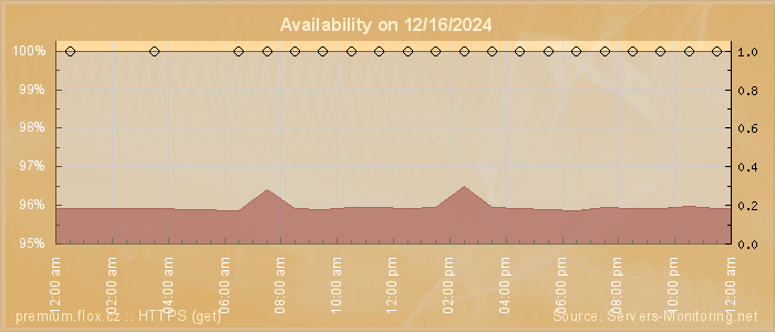 Availability diagram