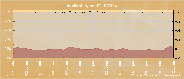 Availability diagram