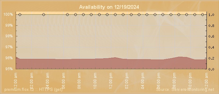 Availability diagram