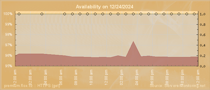 Availability diagram