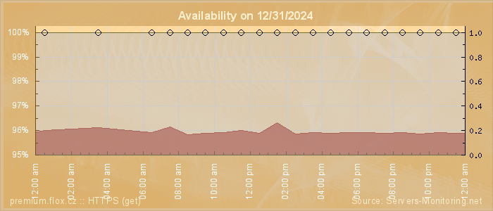 Availability diagram