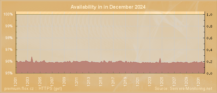 Availability diagram