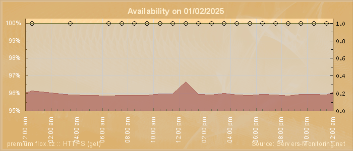 Availability diagram