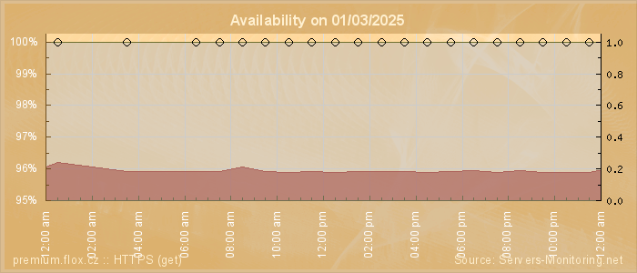 Availability diagram