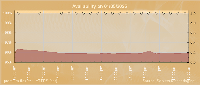 Availability diagram