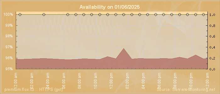 Availability diagram