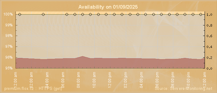 Availability diagram