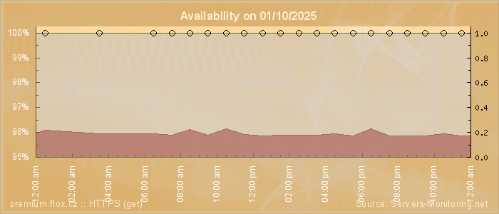 Availability diagram