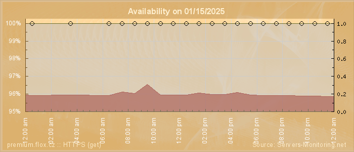 Availability diagram