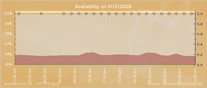 Availability diagram