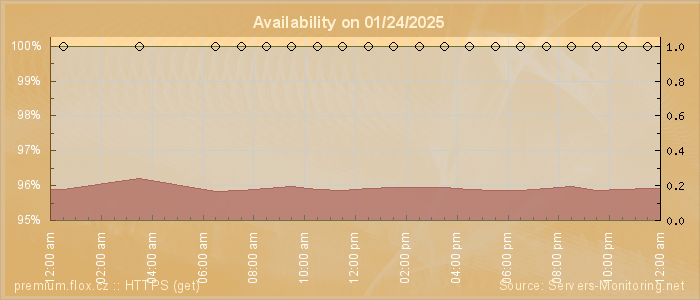 Availability diagram