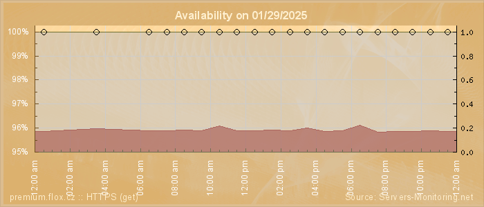 Availability diagram