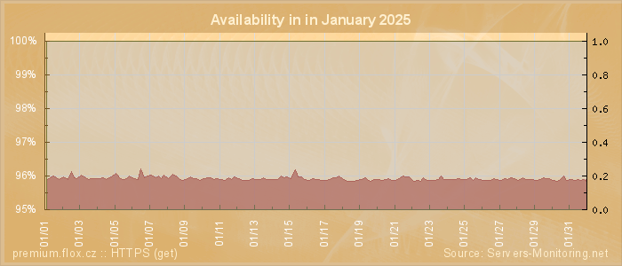 Availability diagram