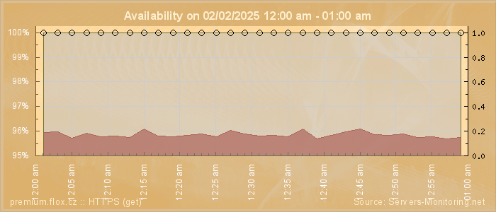 Availability diagram