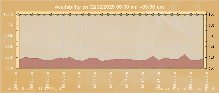 Availability diagram