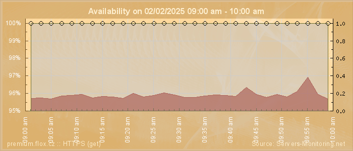 Availability diagram