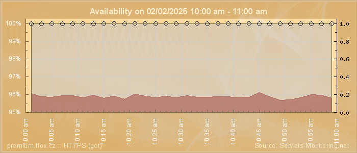 Availability diagram