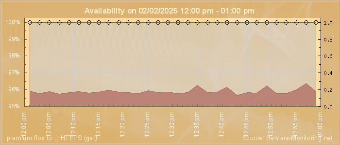 Availability diagram