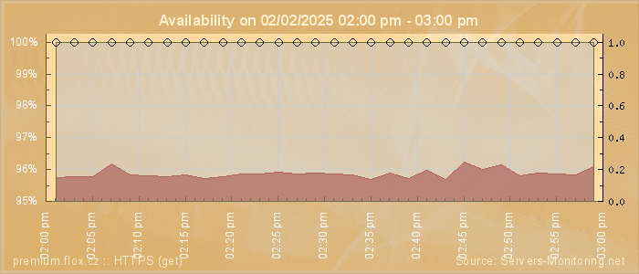 Availability diagram