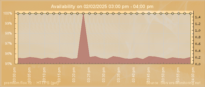 Availability diagram