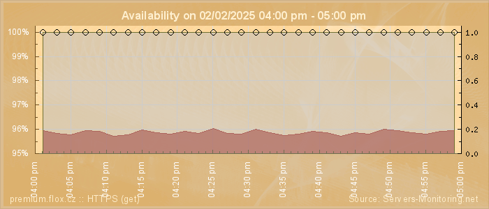 Availability diagram