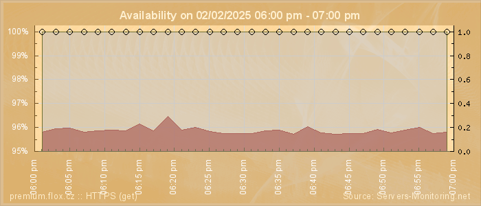 Availability diagram