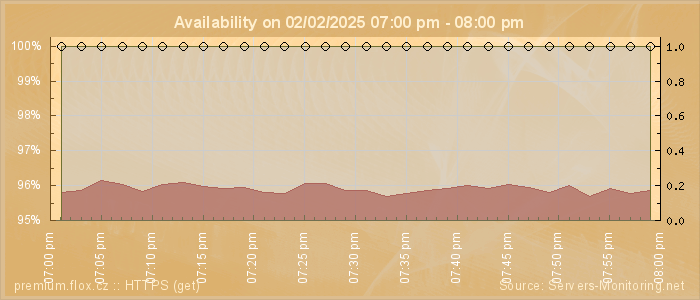 Availability diagram