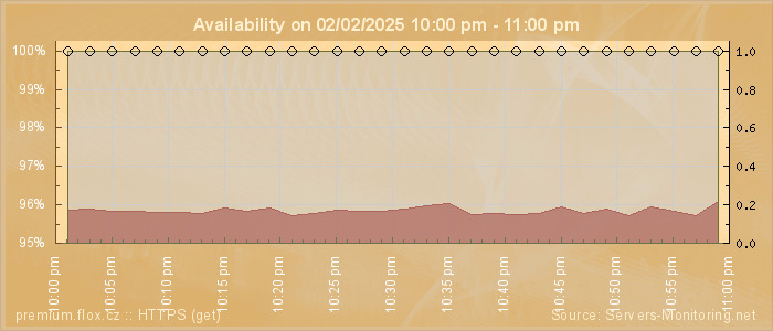 Availability diagram