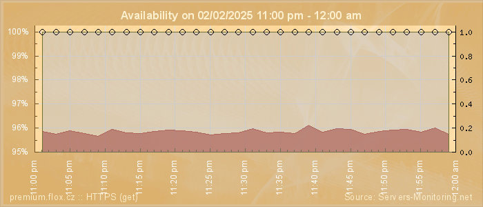 Availability diagram