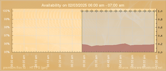 Availability diagram