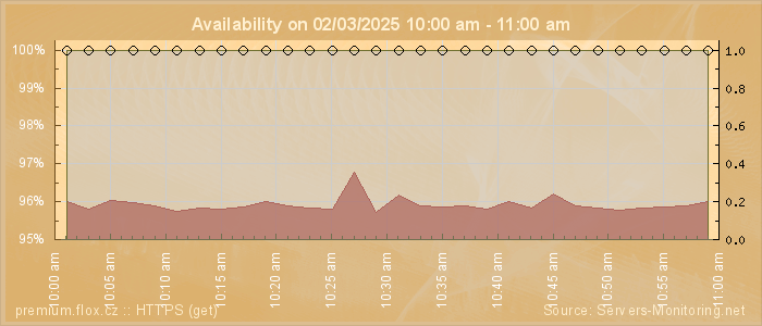 Availability diagram