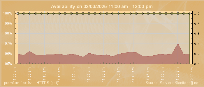 Availability diagram