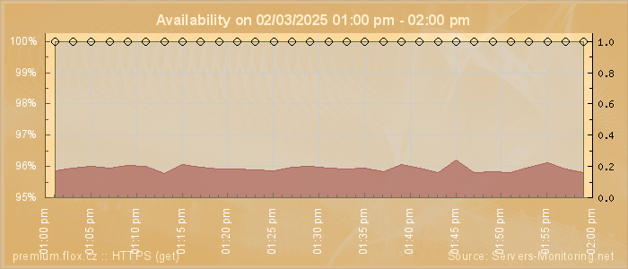 Availability diagram