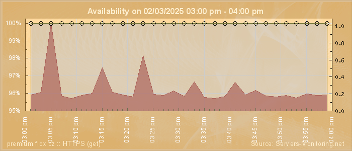 Availability diagram