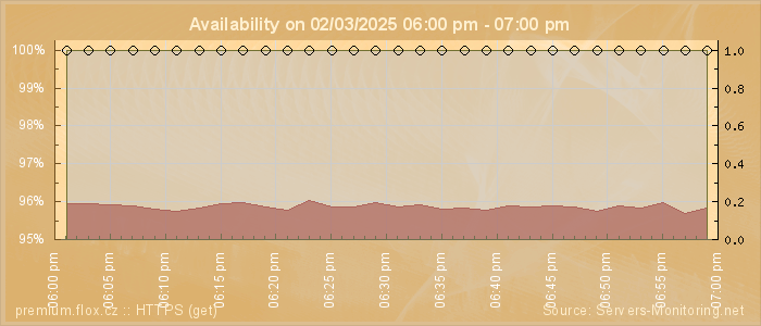 Availability diagram