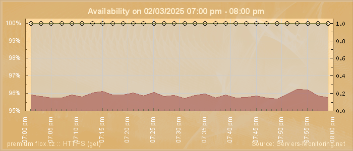 Availability diagram