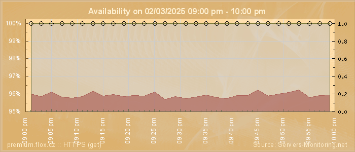 Availability diagram