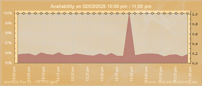 Availability diagram