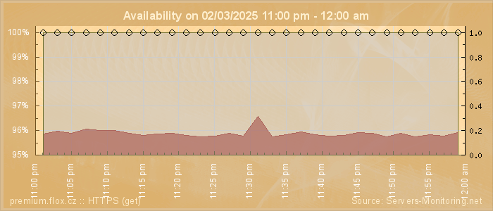 Availability diagram