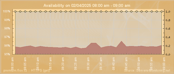 Availability diagram