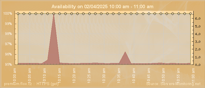 Availability diagram