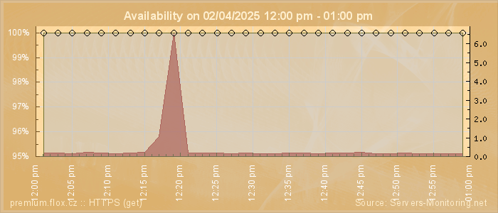 Availability diagram