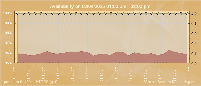 Availability diagram