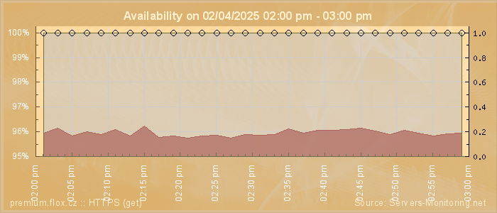 Availability diagram