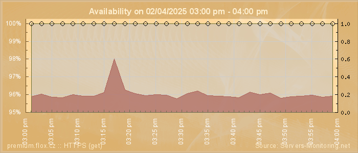 Availability diagram