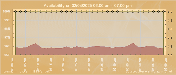 Availability diagram