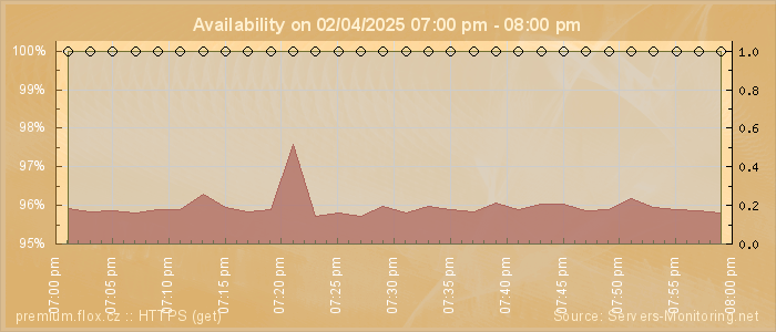 Availability diagram