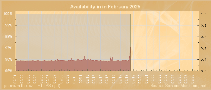 Availability diagram