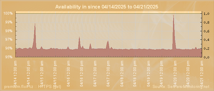 Availability diagram